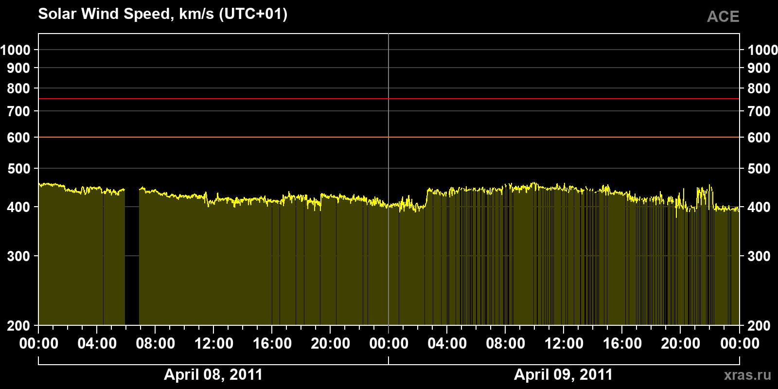 Solar wind speed