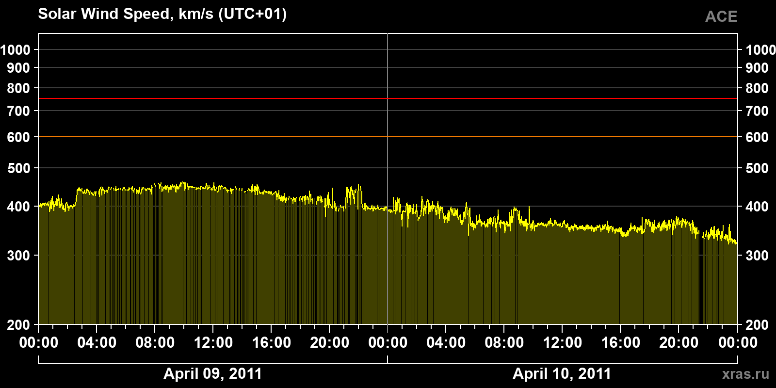 Solar wind speed
