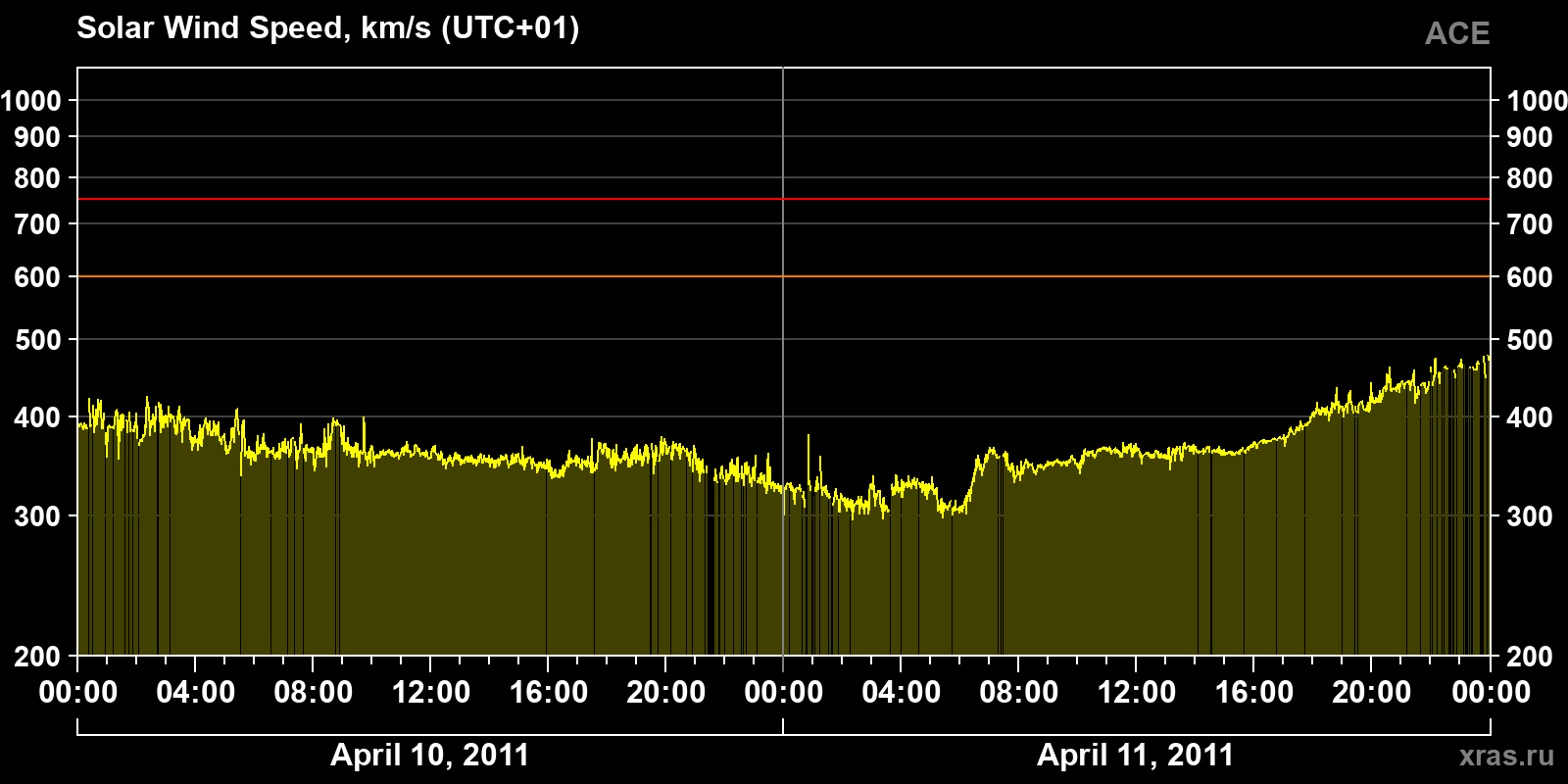 Solar wind speed