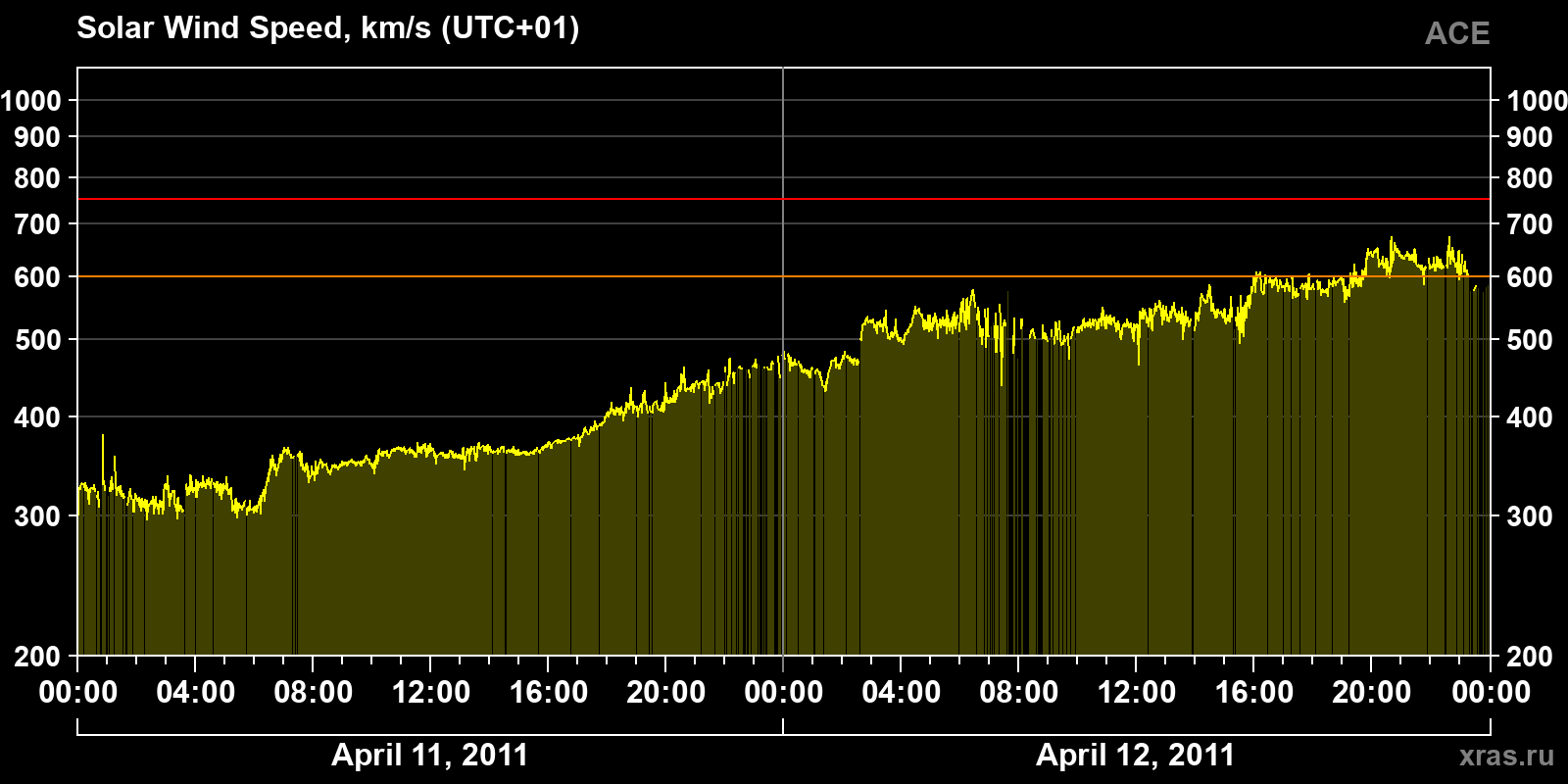 Solar wind speed