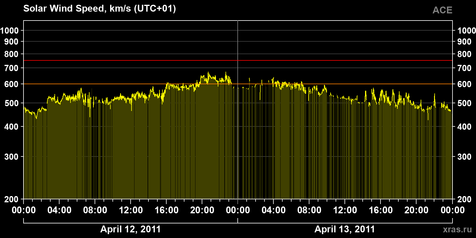 Solar wind speed