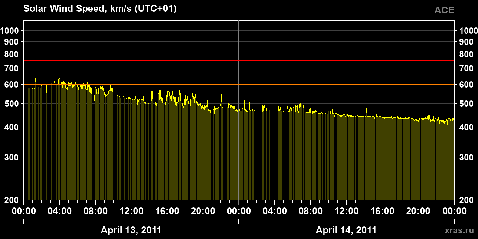 Solar wind speed