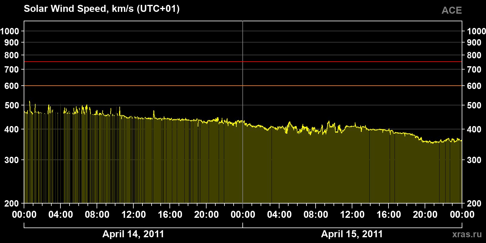Solar wind speed