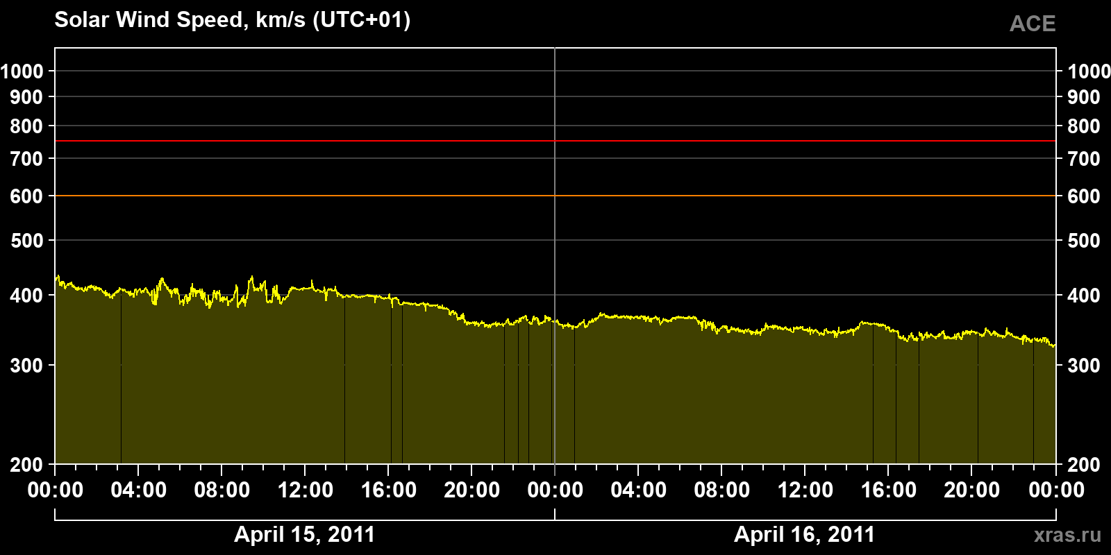 Solar wind speed