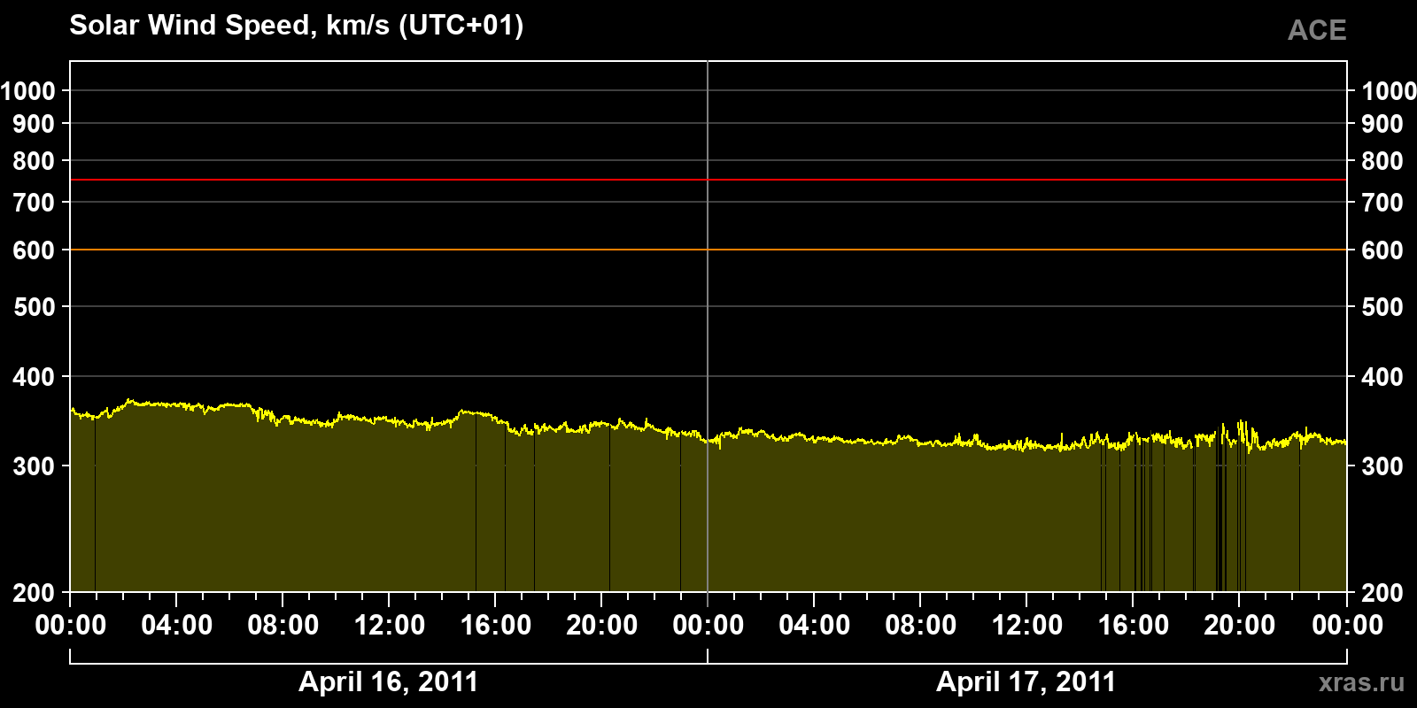 Solar wind speed