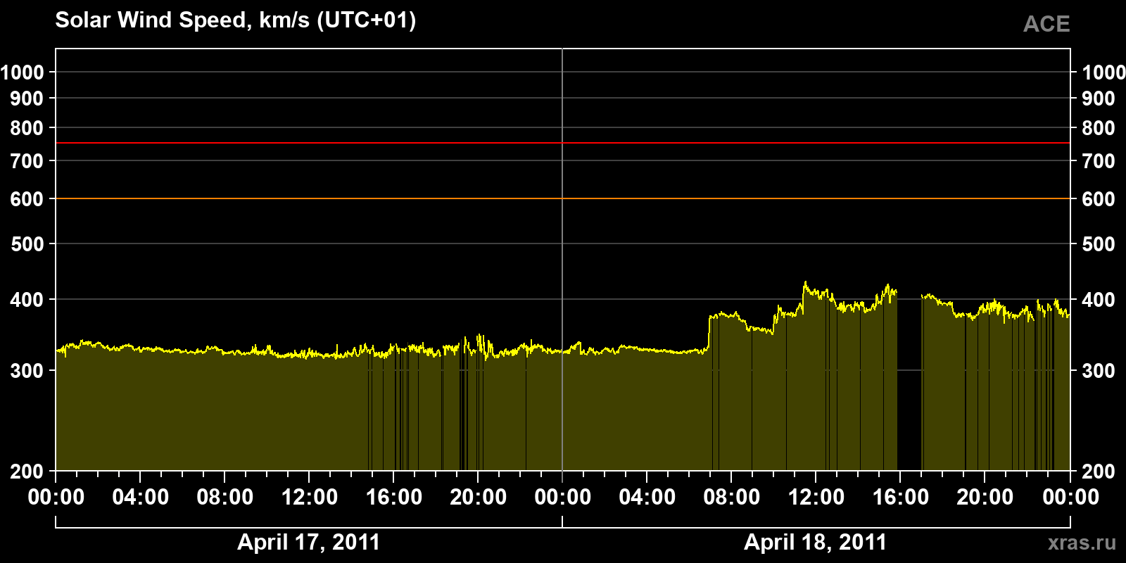 Solar wind speed