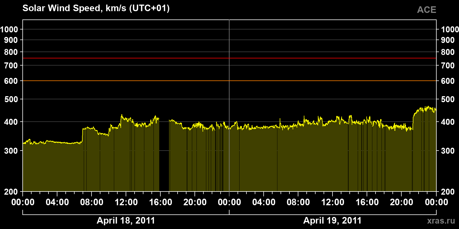 Solar wind speed