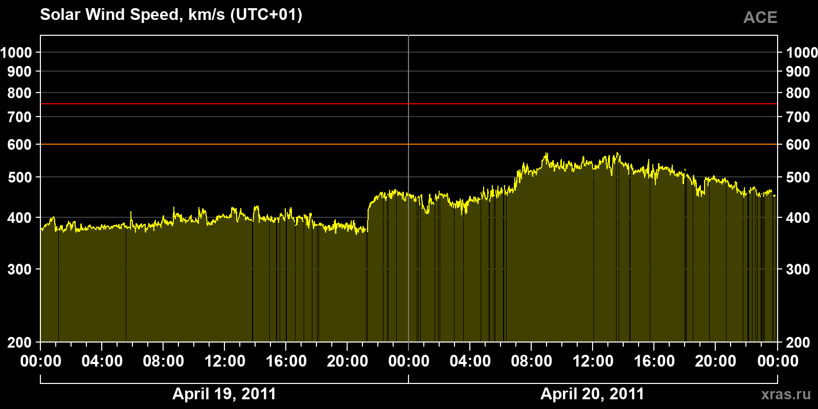 Solar wind speed