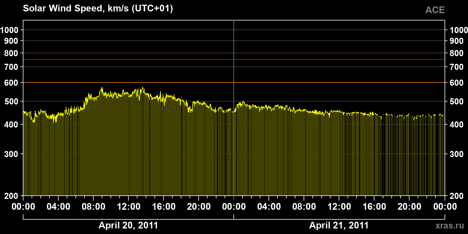 Solar wind speed