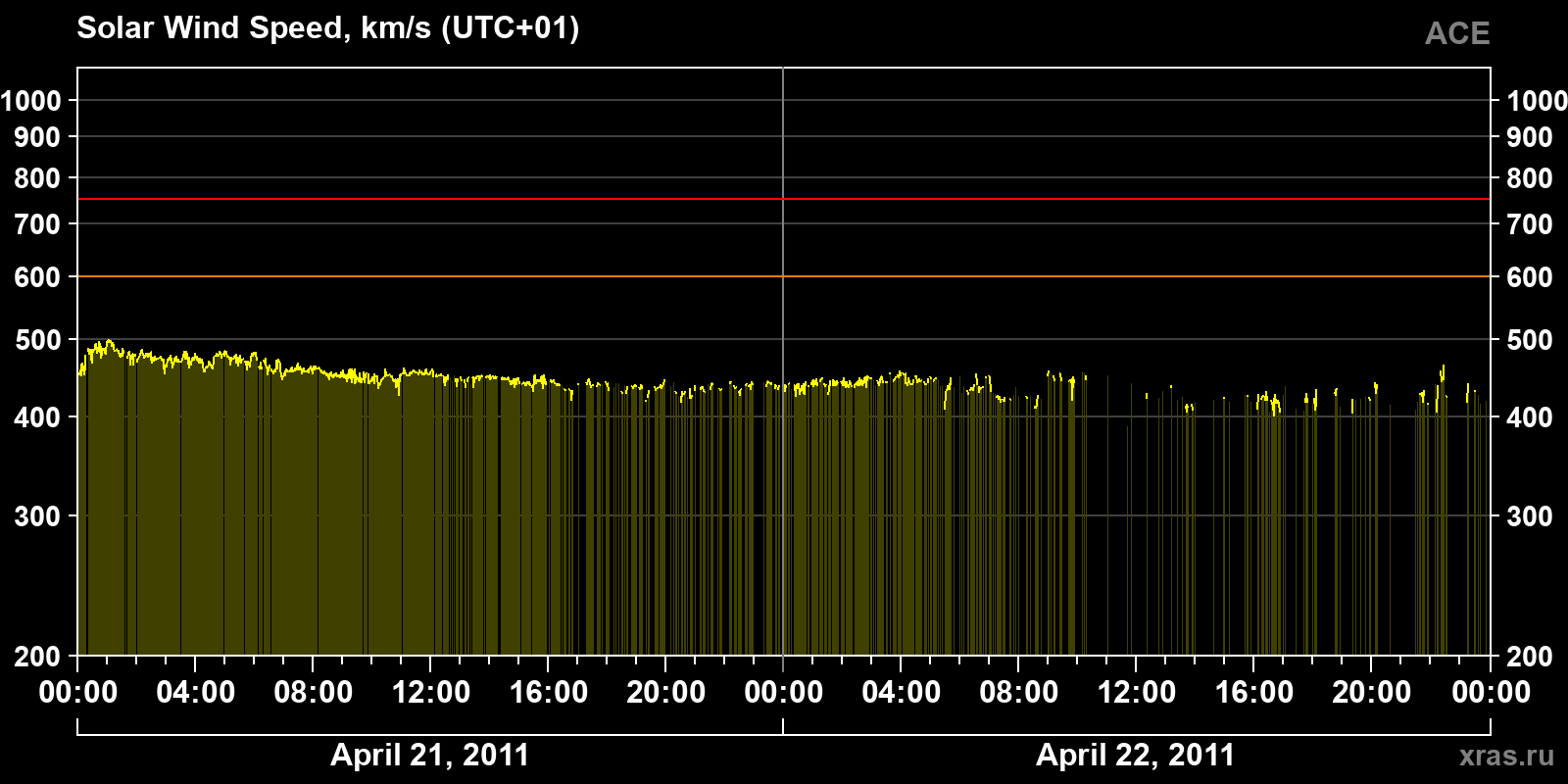 Solar wind speed