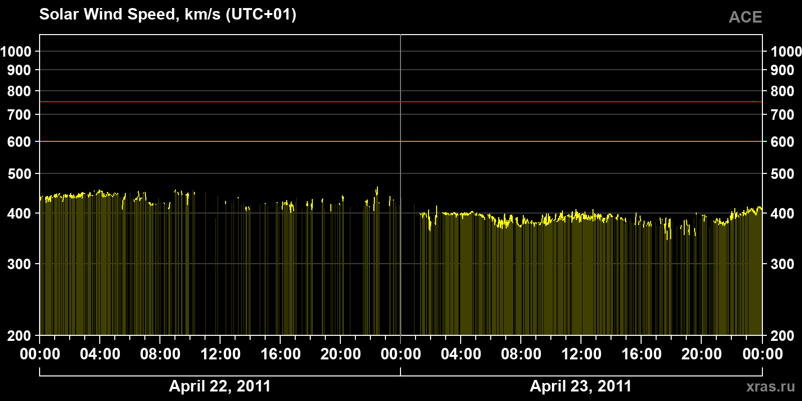 Solar wind speed