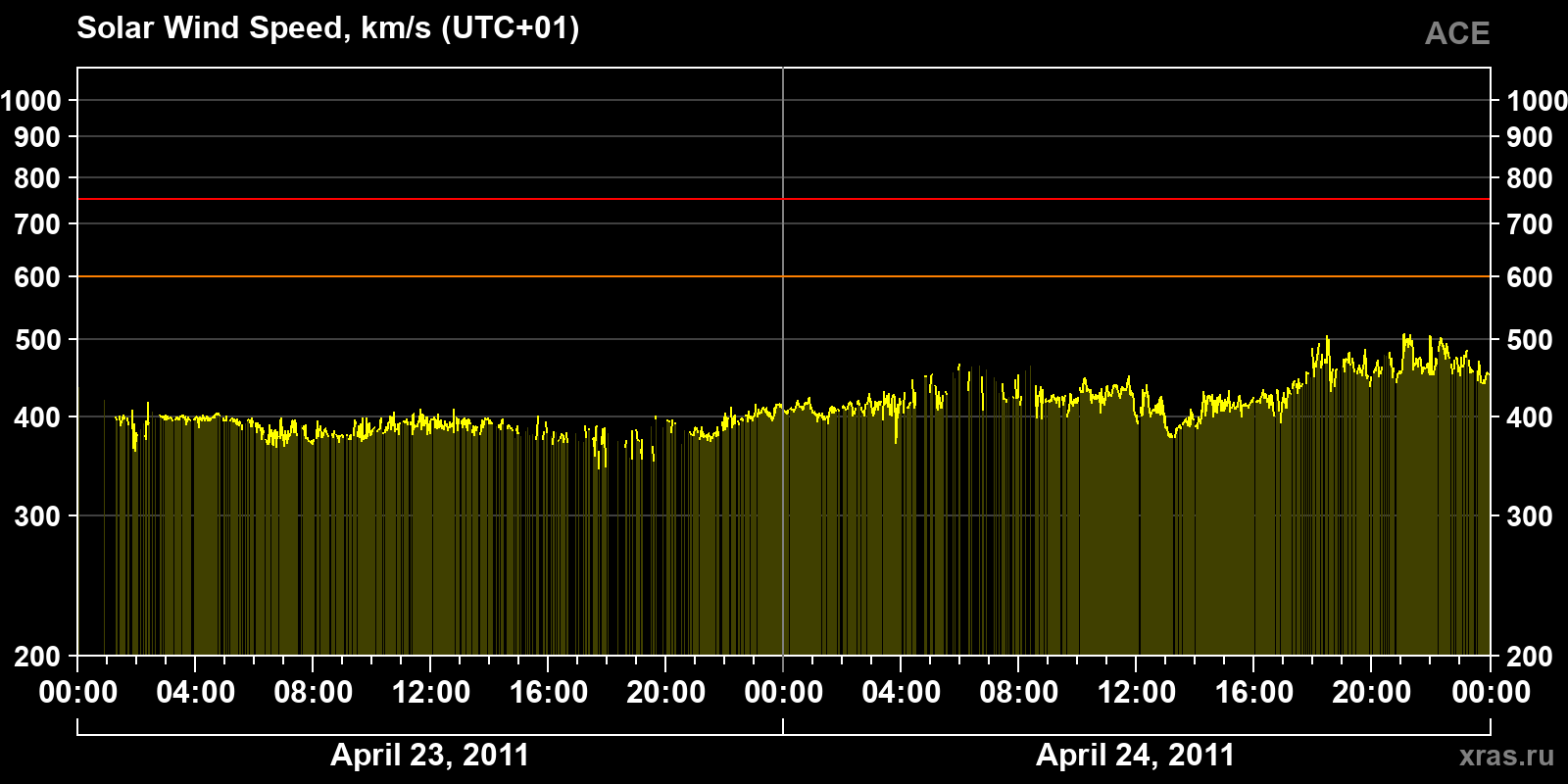 Solar wind speed