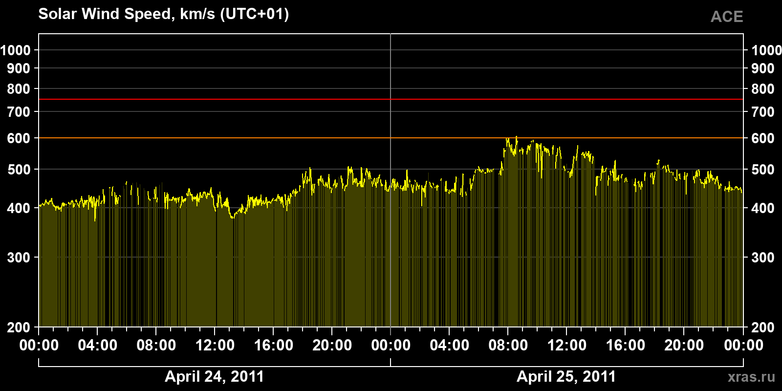 Solar wind speed