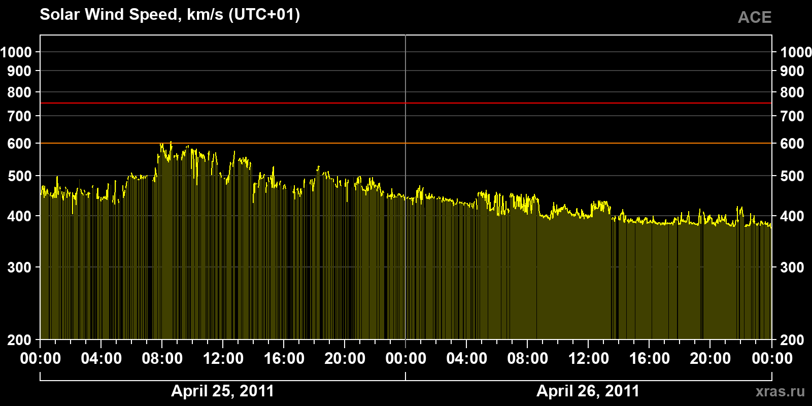 Solar wind speed