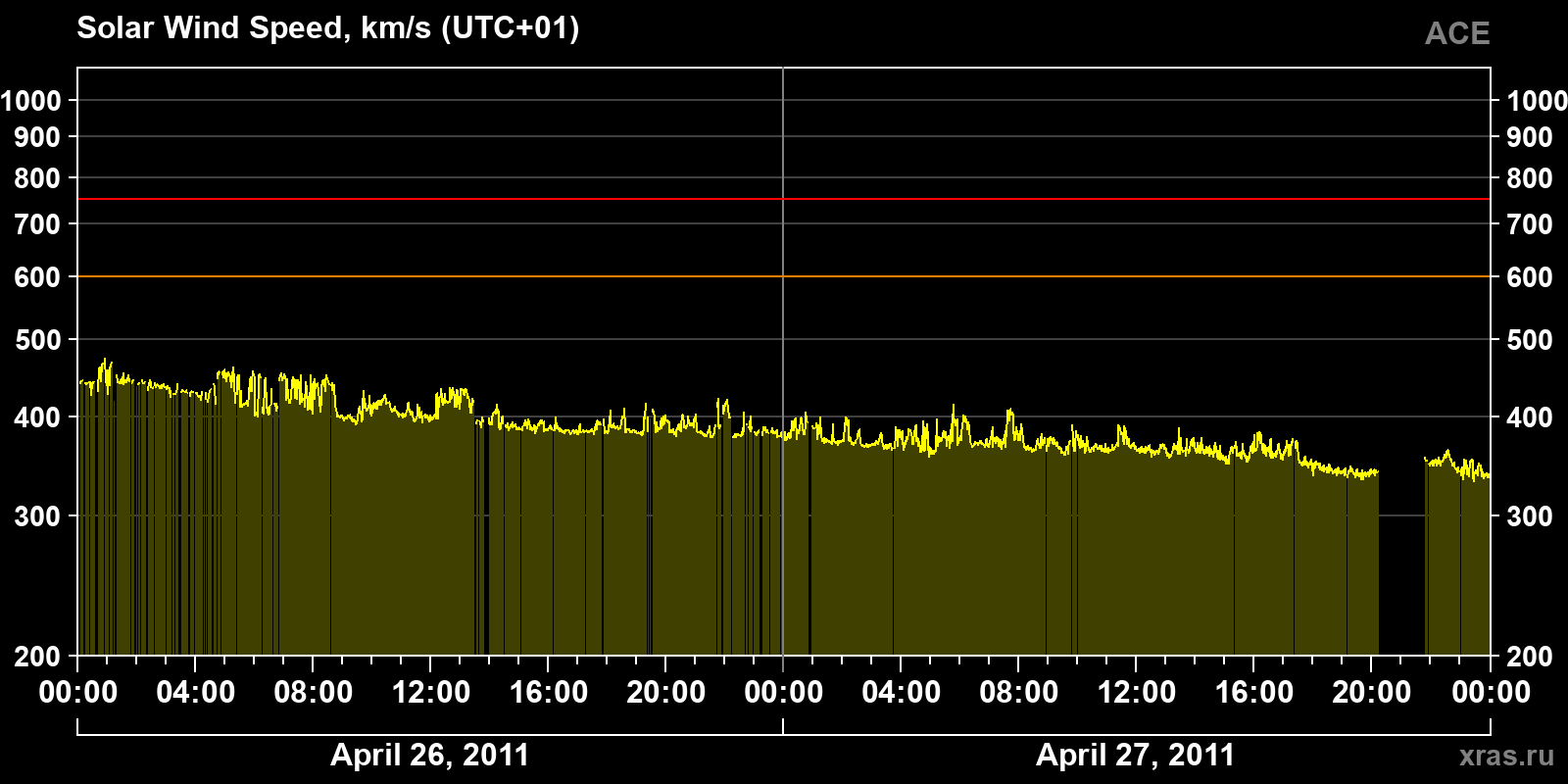 Solar wind speed