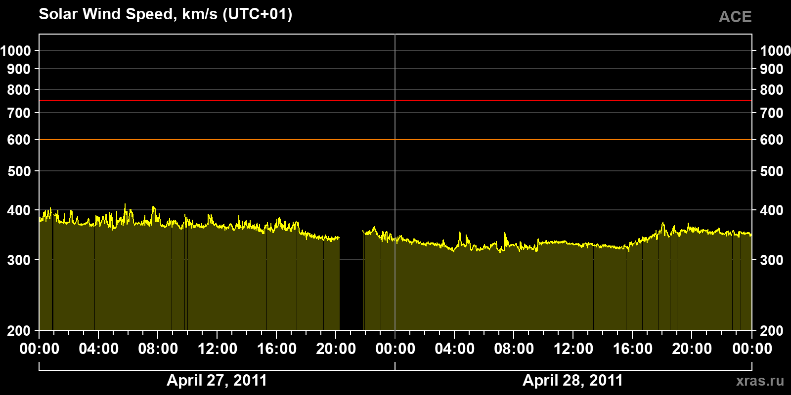 Solar wind speed