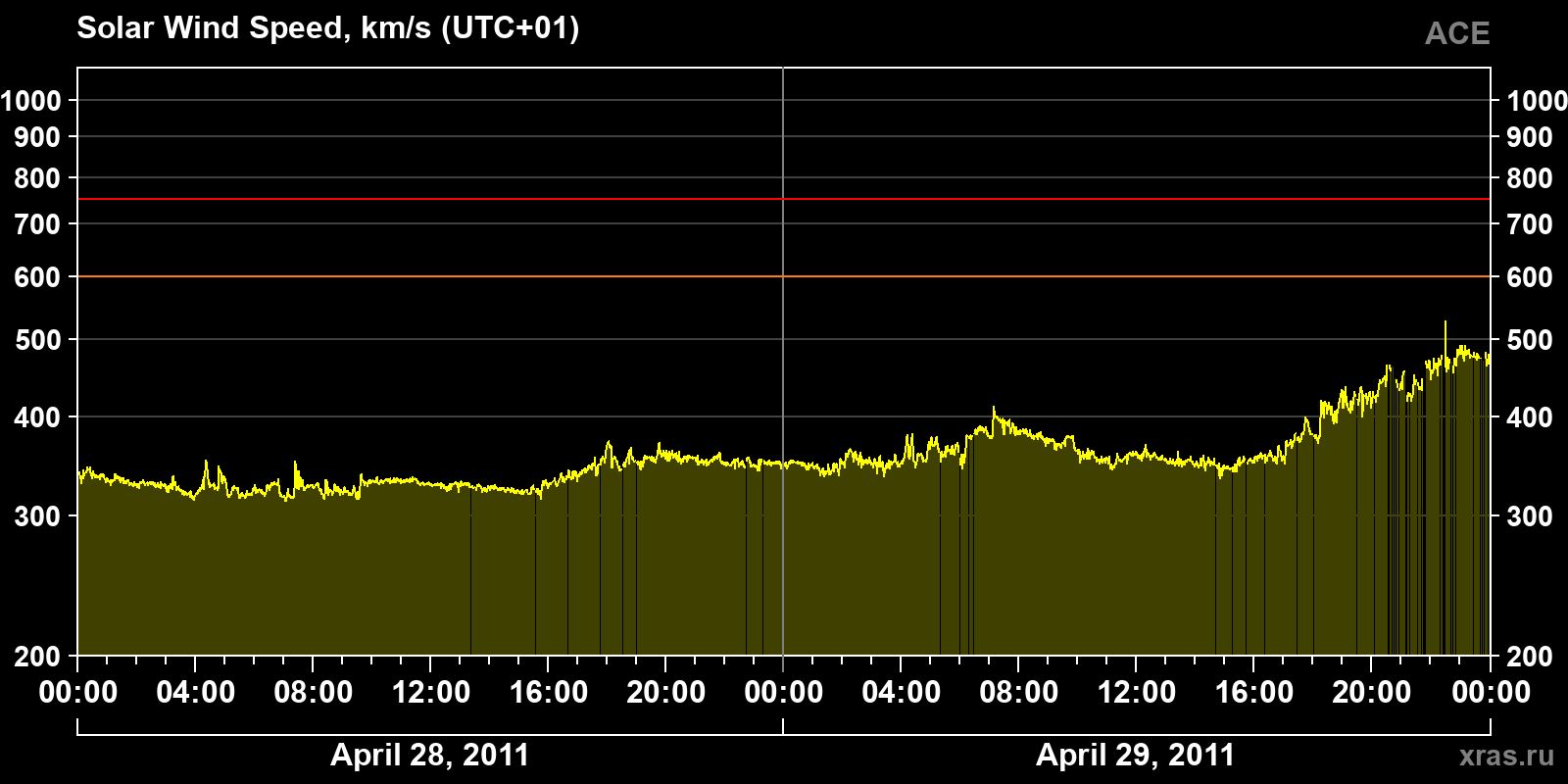 Solar wind speed