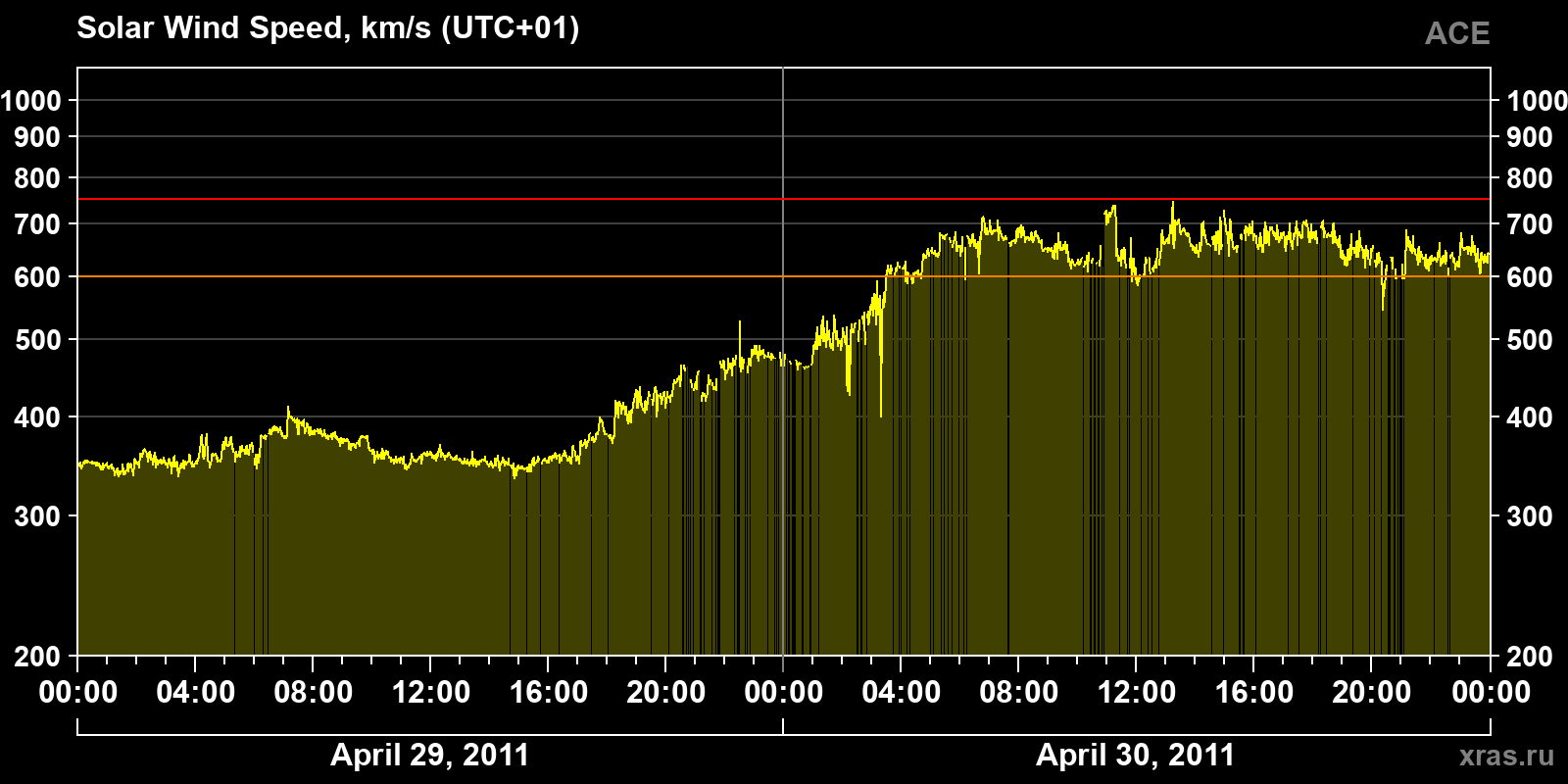 Solar wind speed