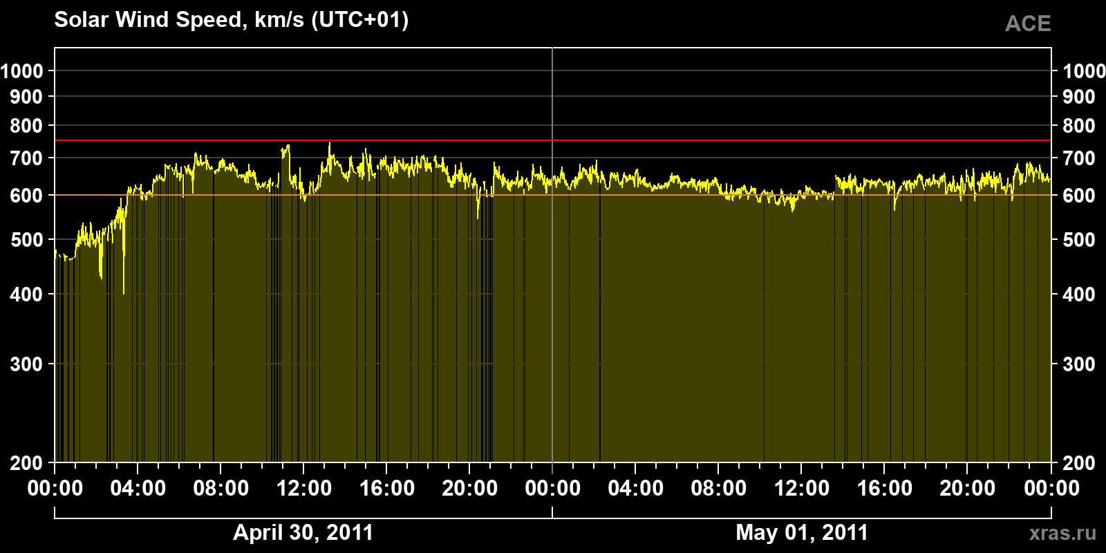Solar wind speed