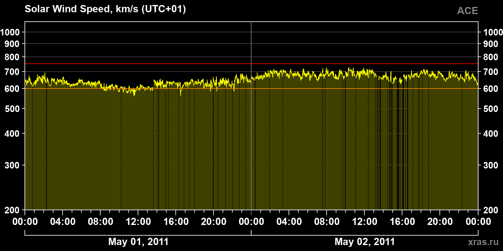 Solar wind speed