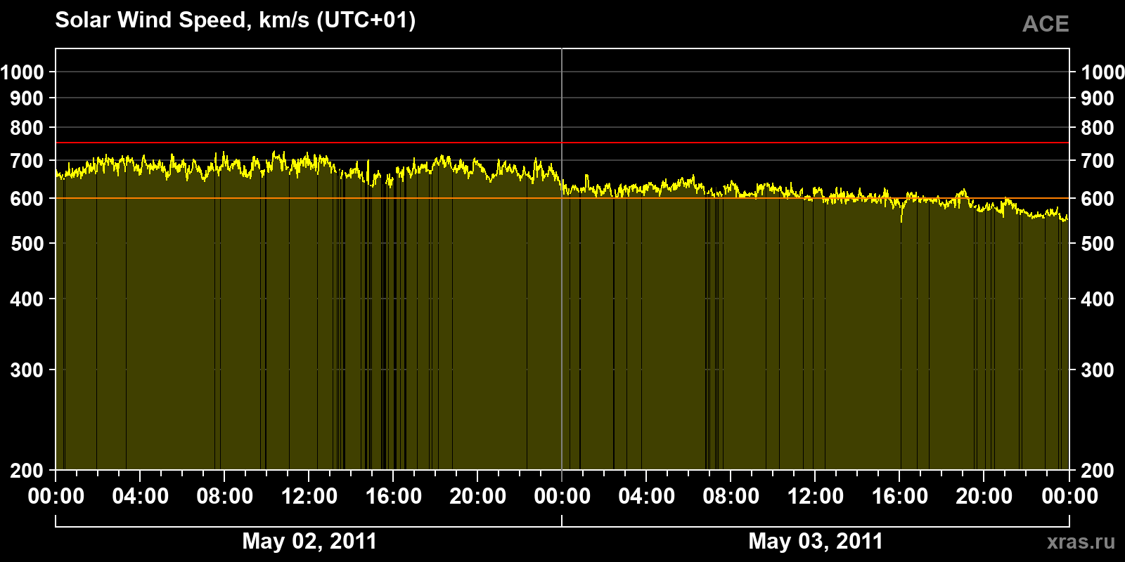 Solar wind speed