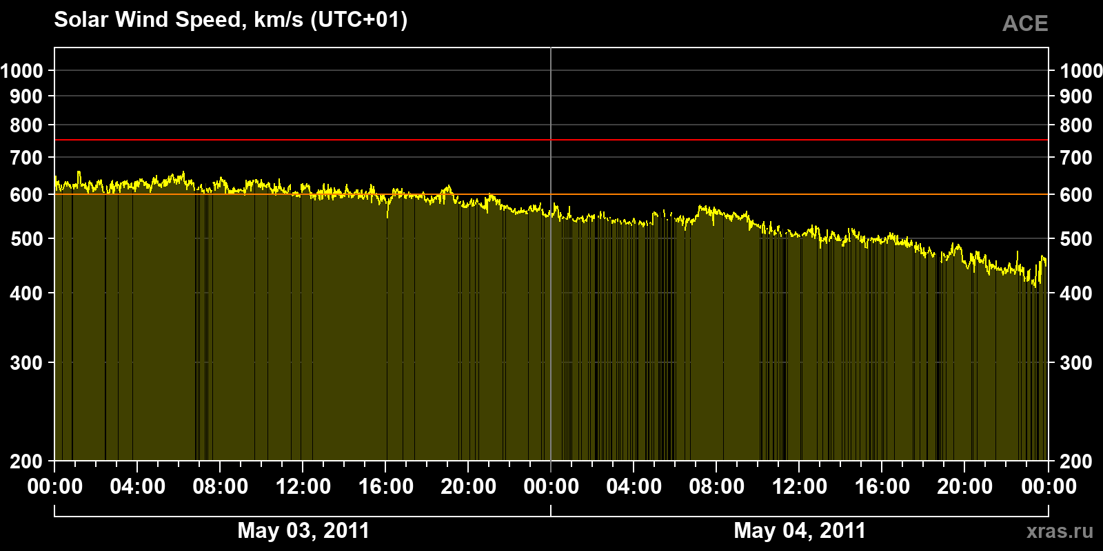 Solar wind speed