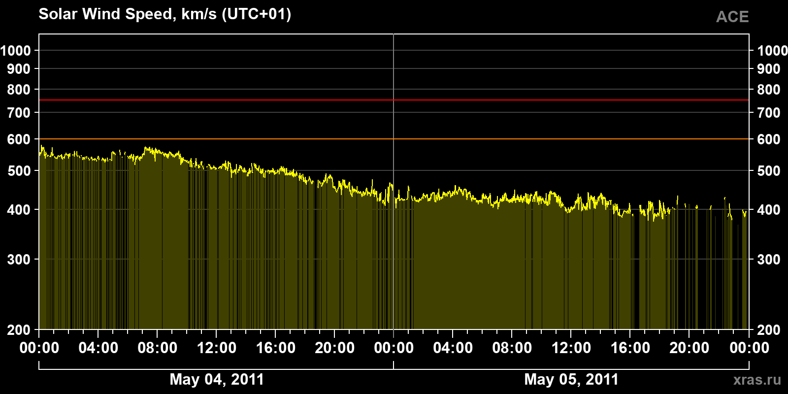 Solar wind speed