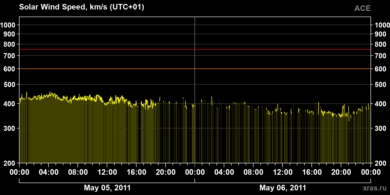 Solar wind speed