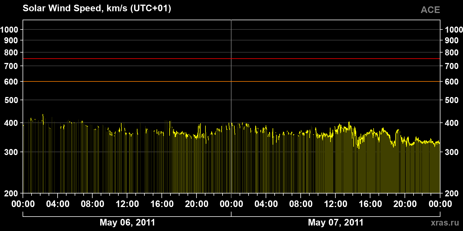 Solar wind speed