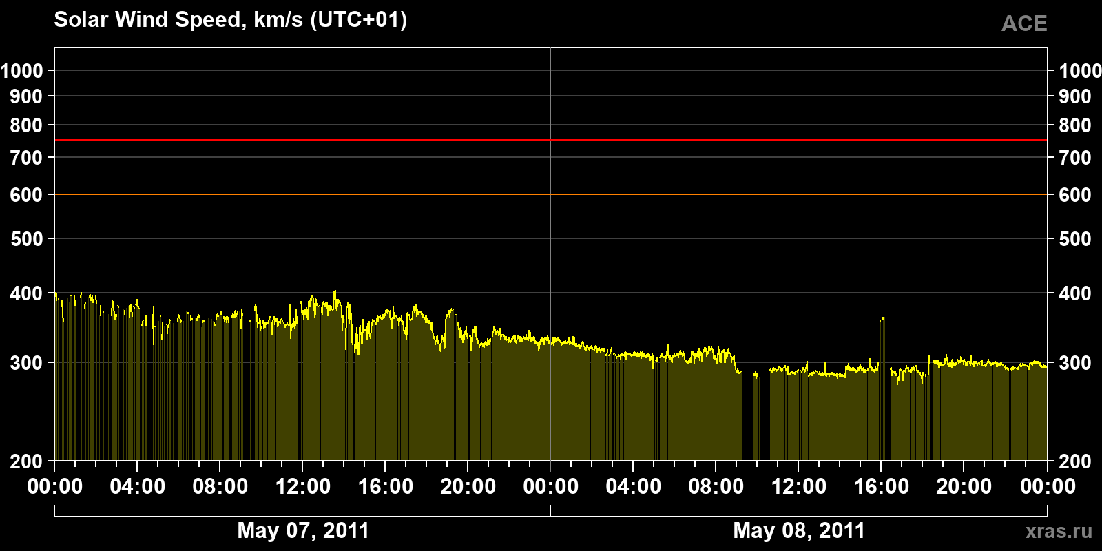 Solar wind speed