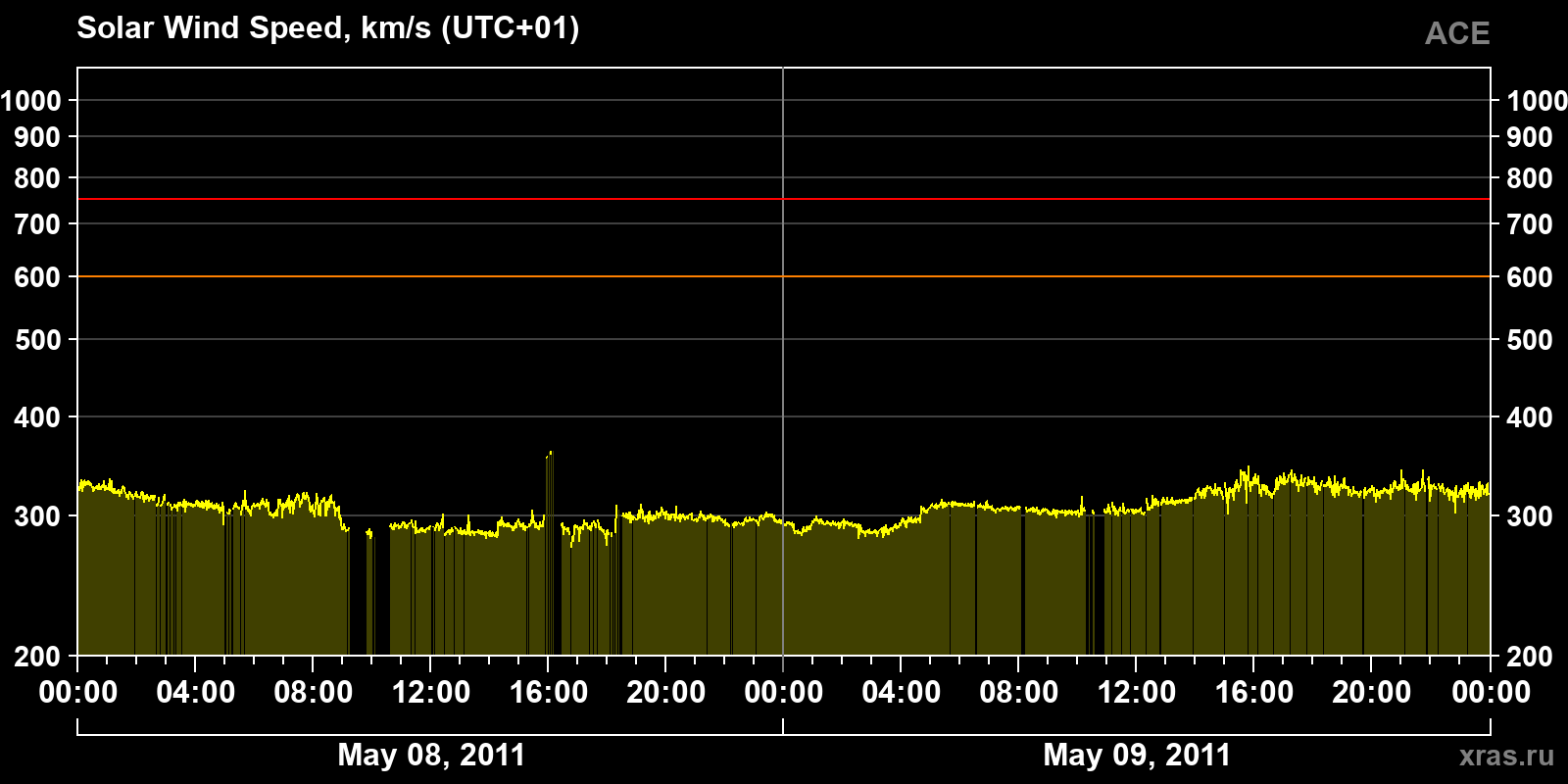 Solar wind speed