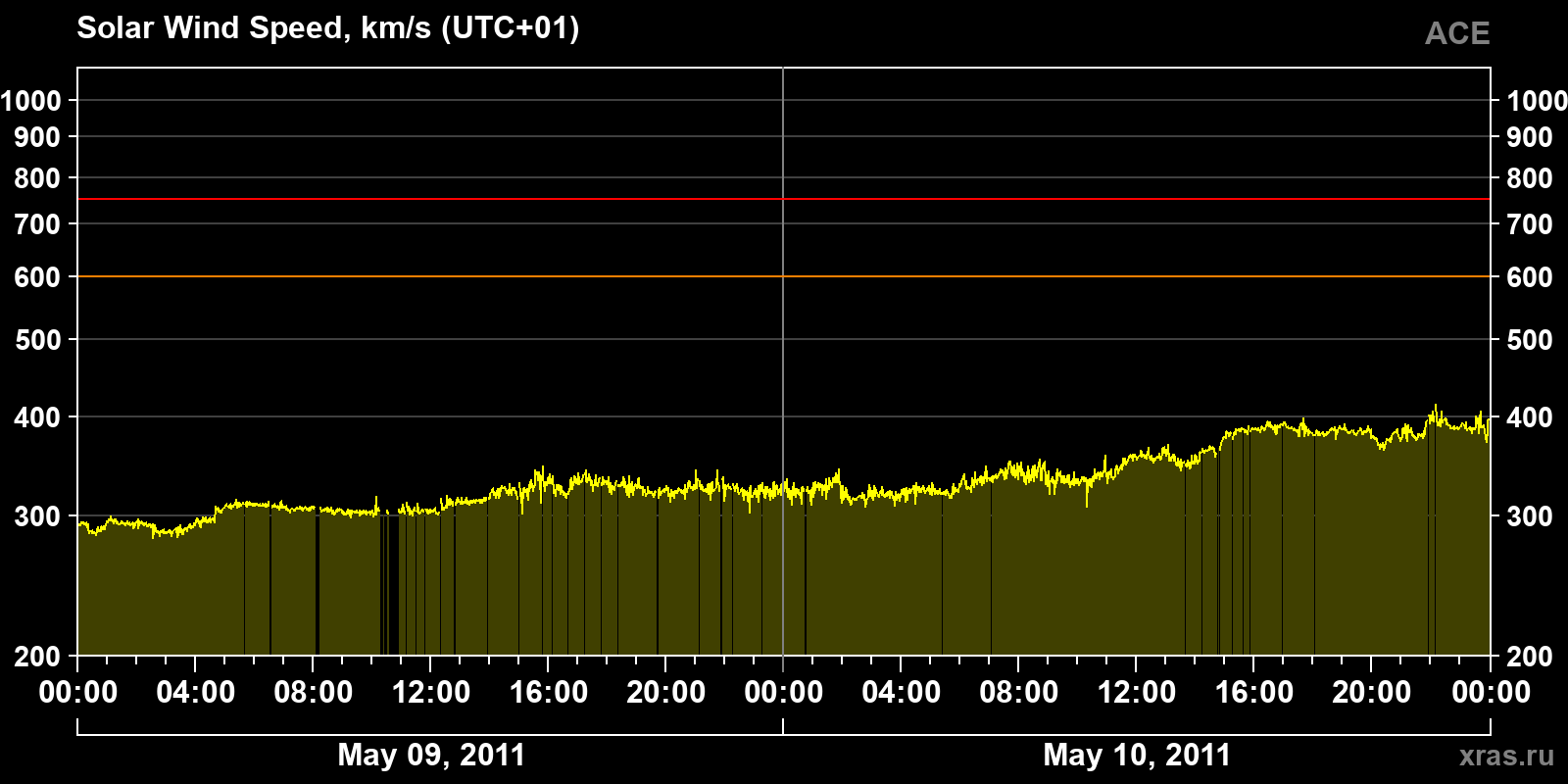 Solar wind speed