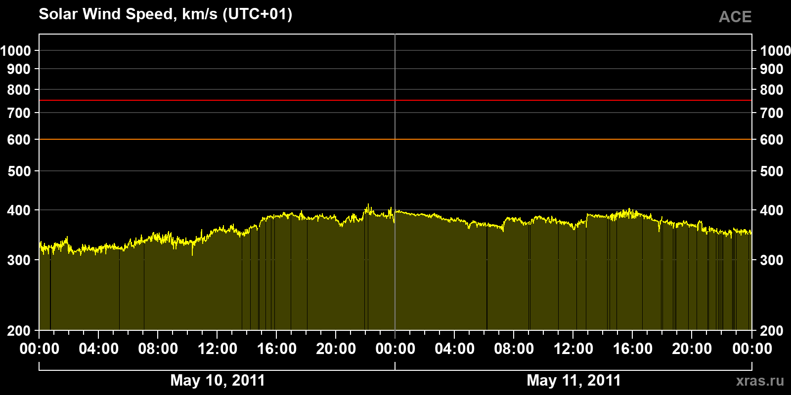 Solar wind speed