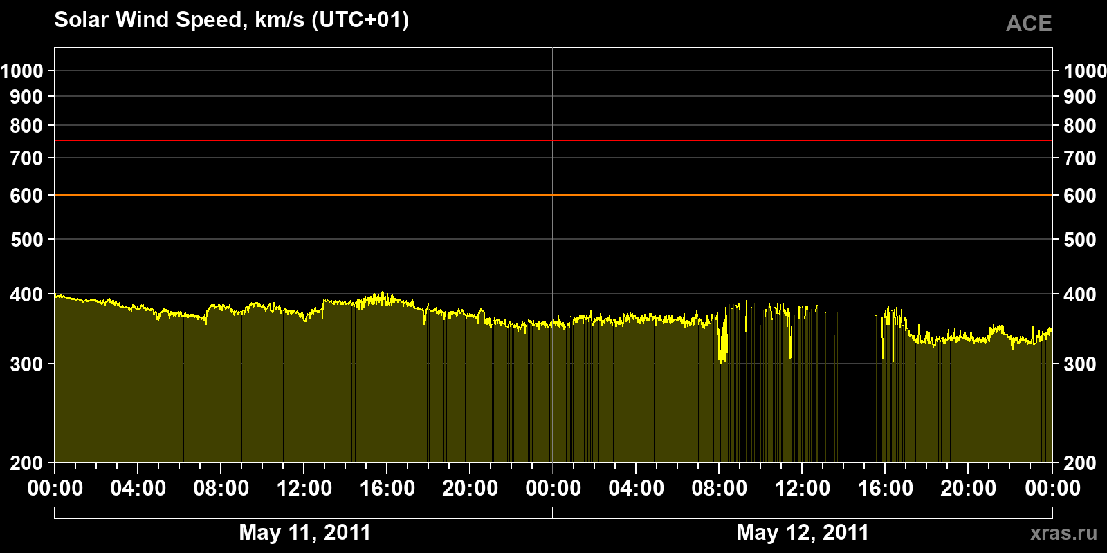 Solar wind speed