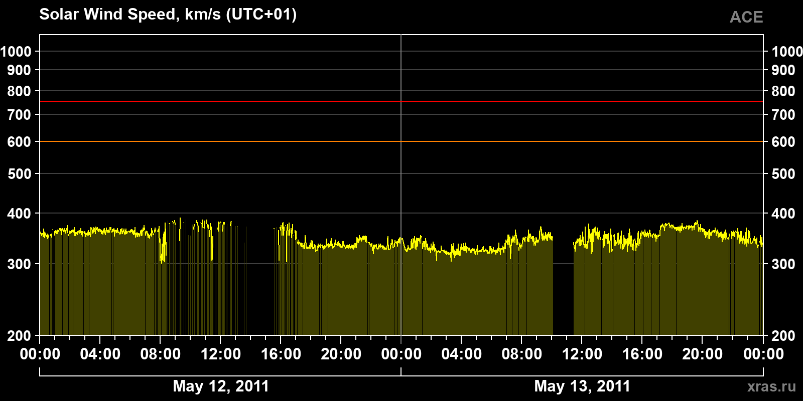 Solar wind speed