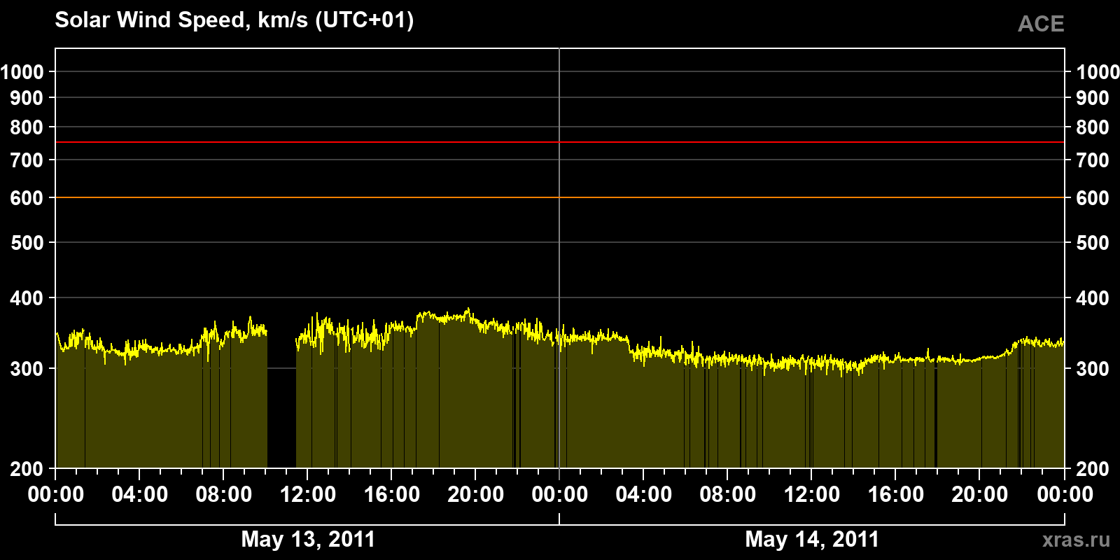Solar wind speed