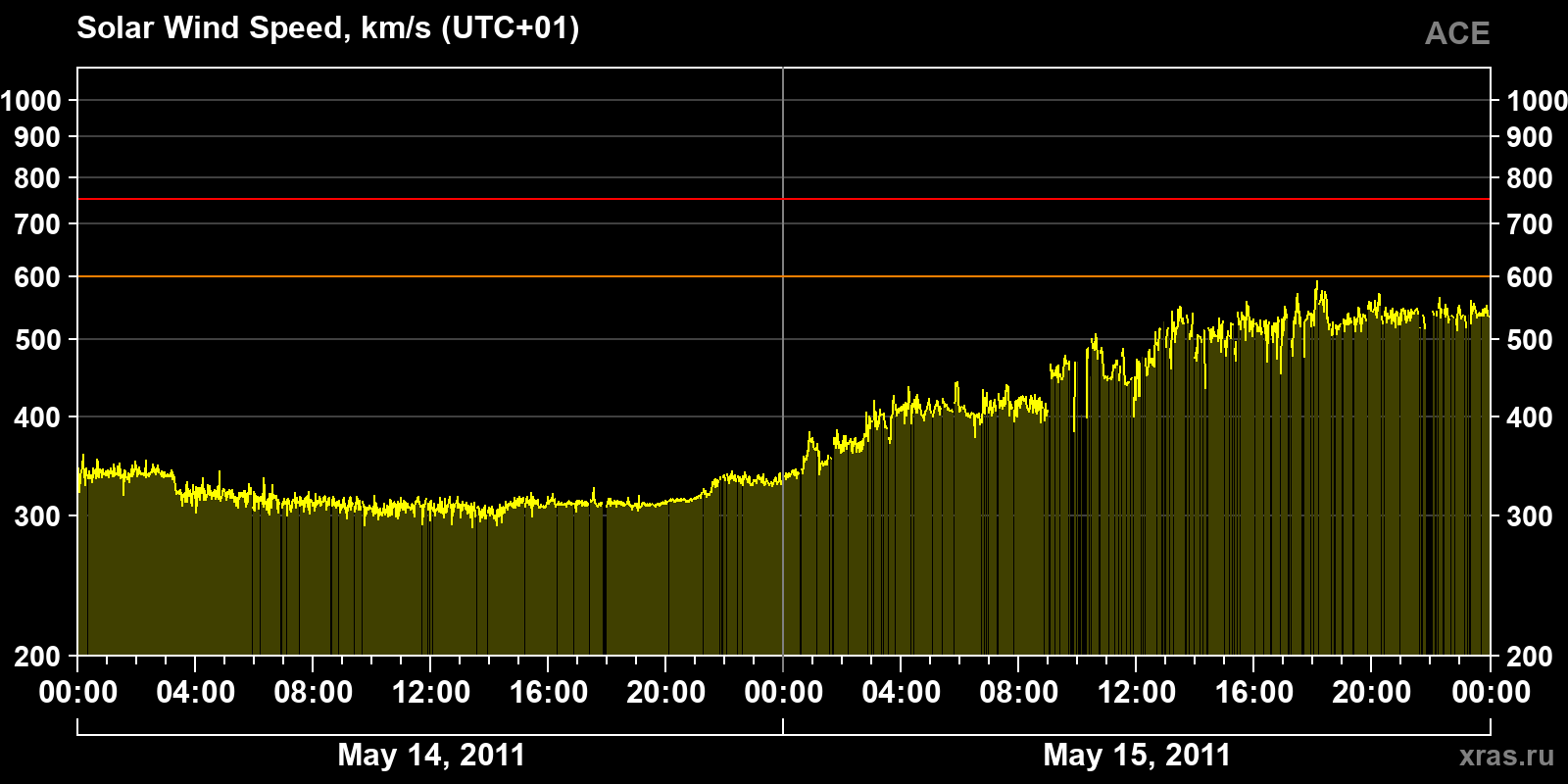 Solar wind speed