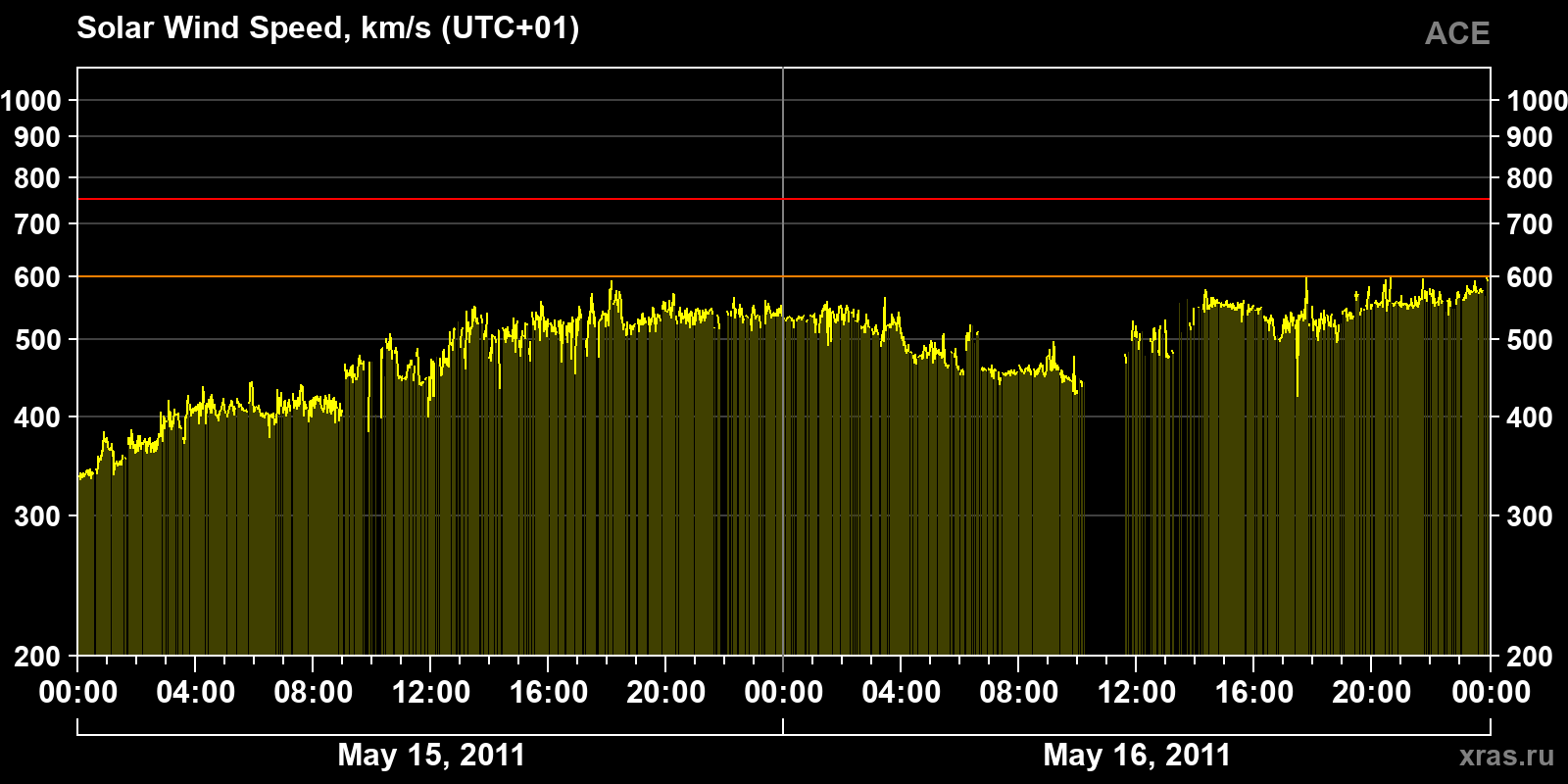 Solar wind speed