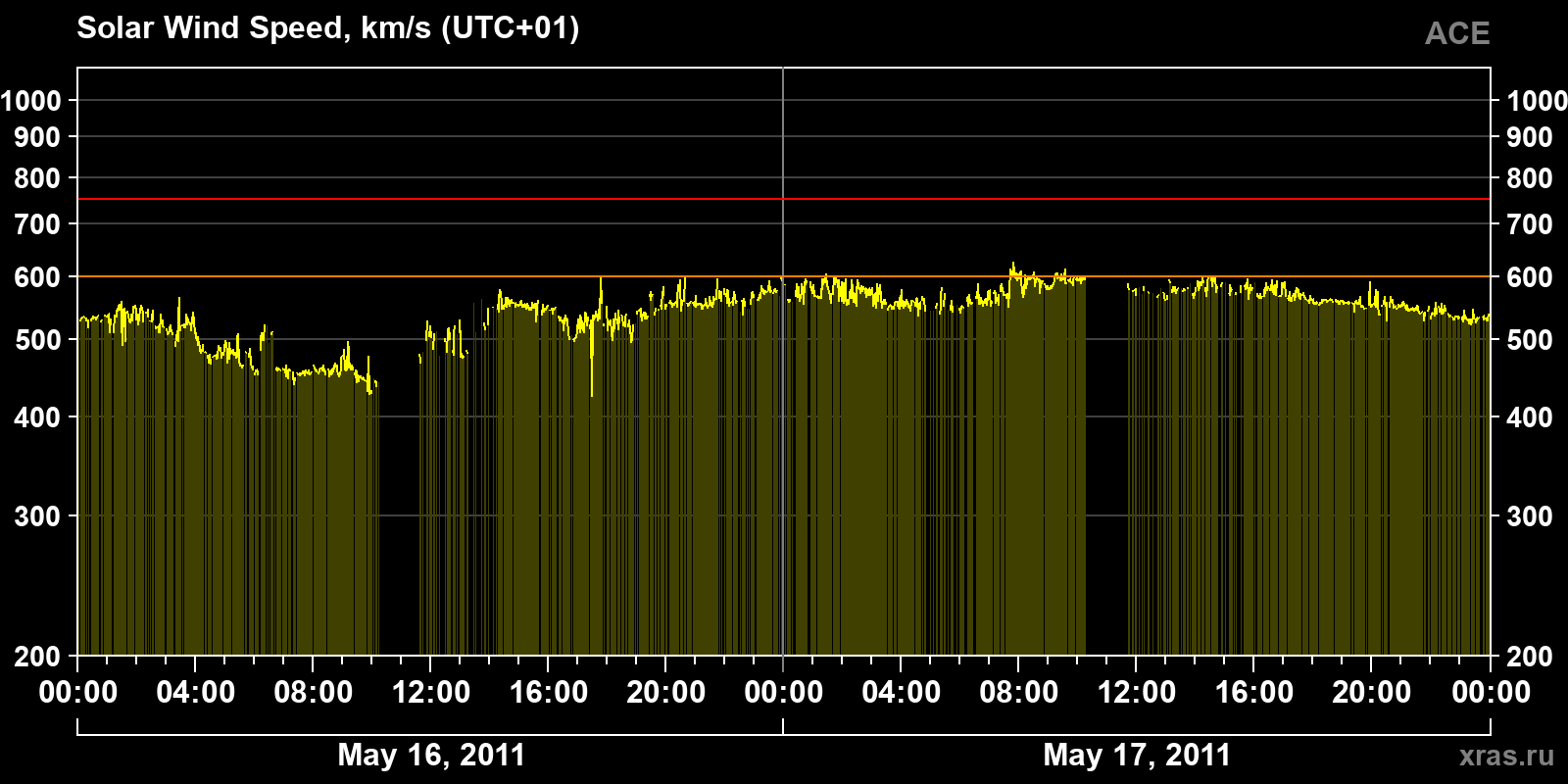 Solar wind speed