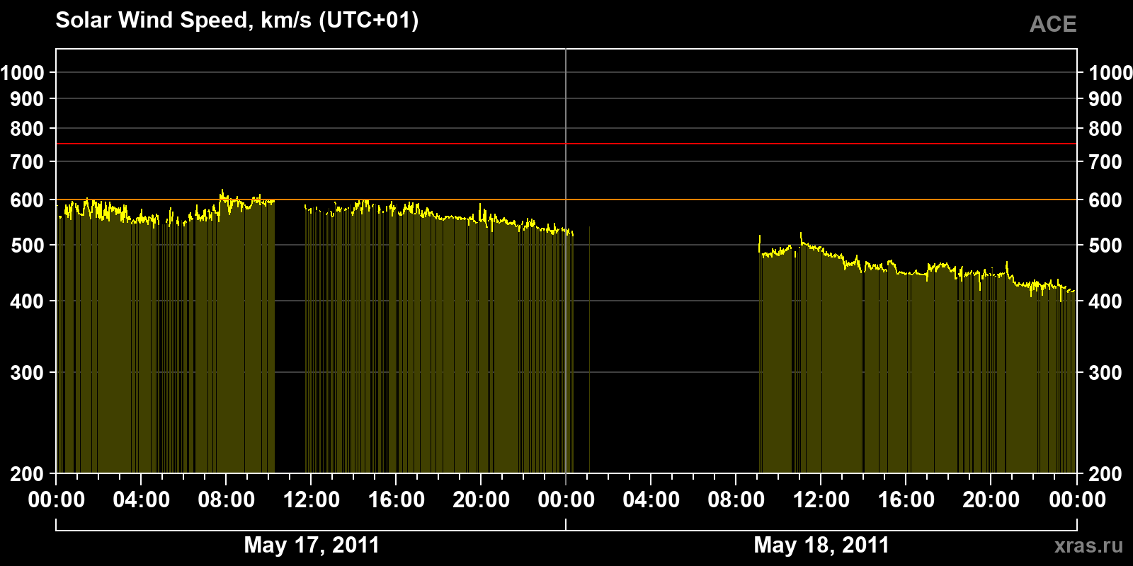 Solar wind speed