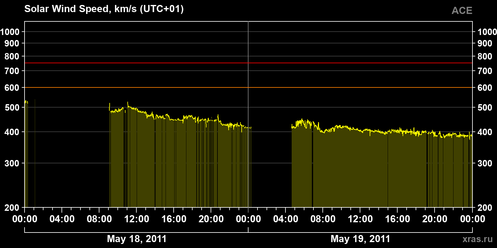 Solar wind speed