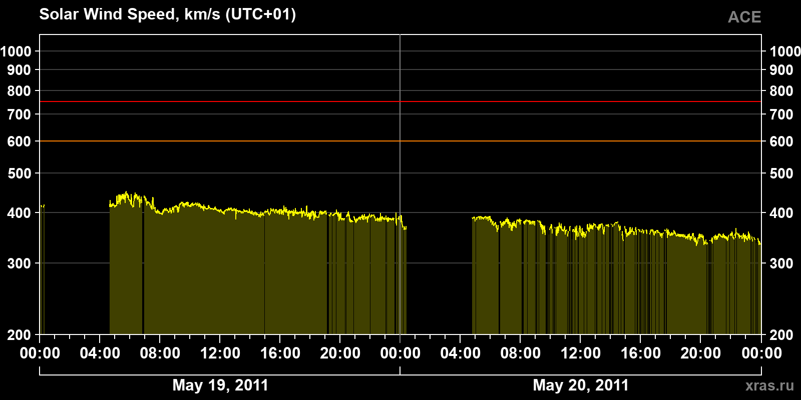 Solar wind speed