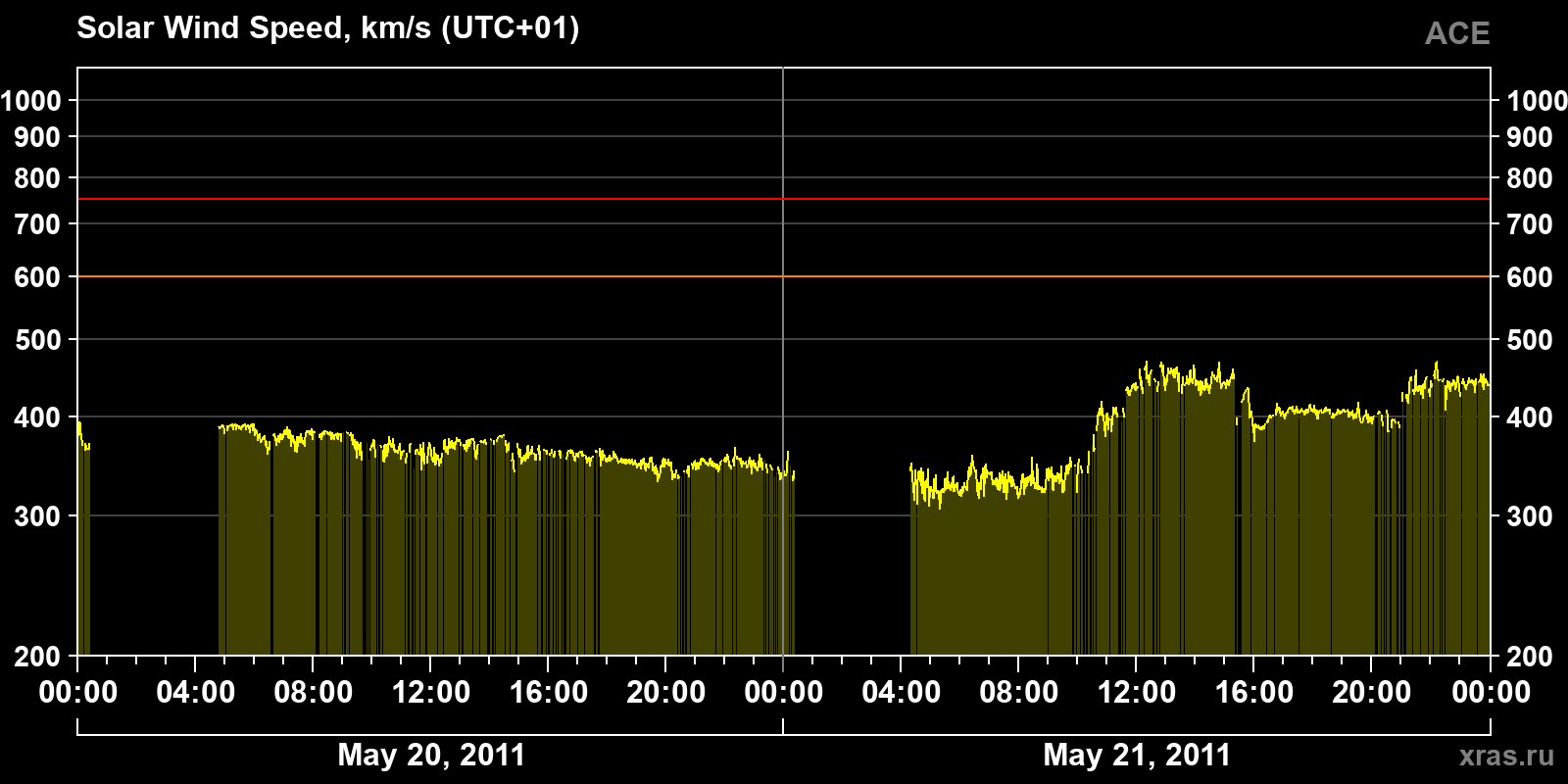 Solar wind speed