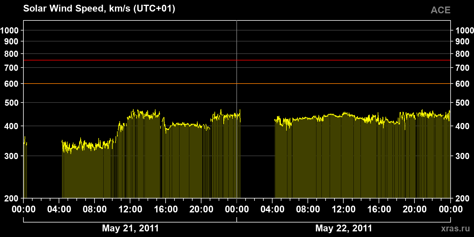 Solar wind speed