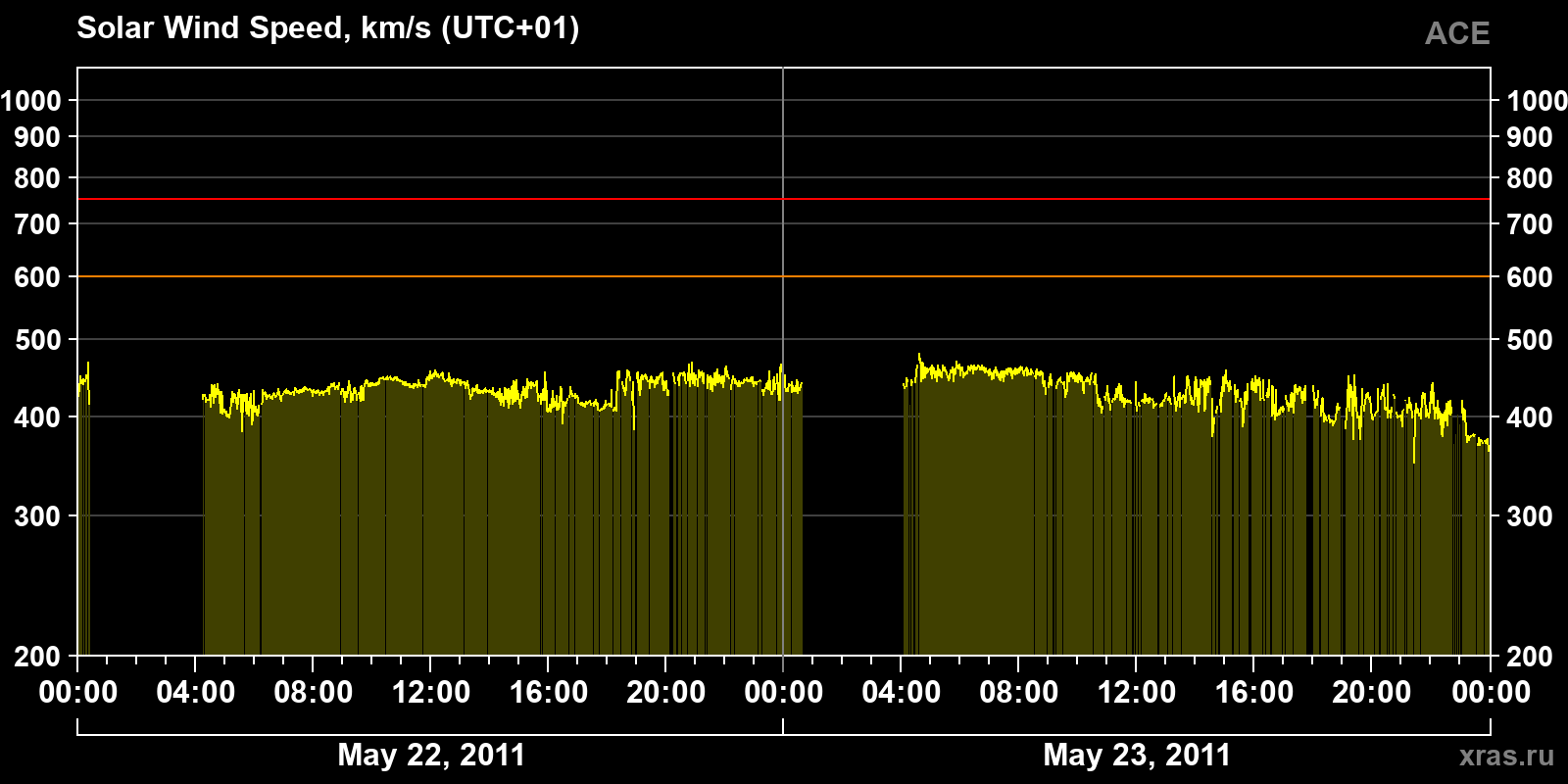Solar wind speed