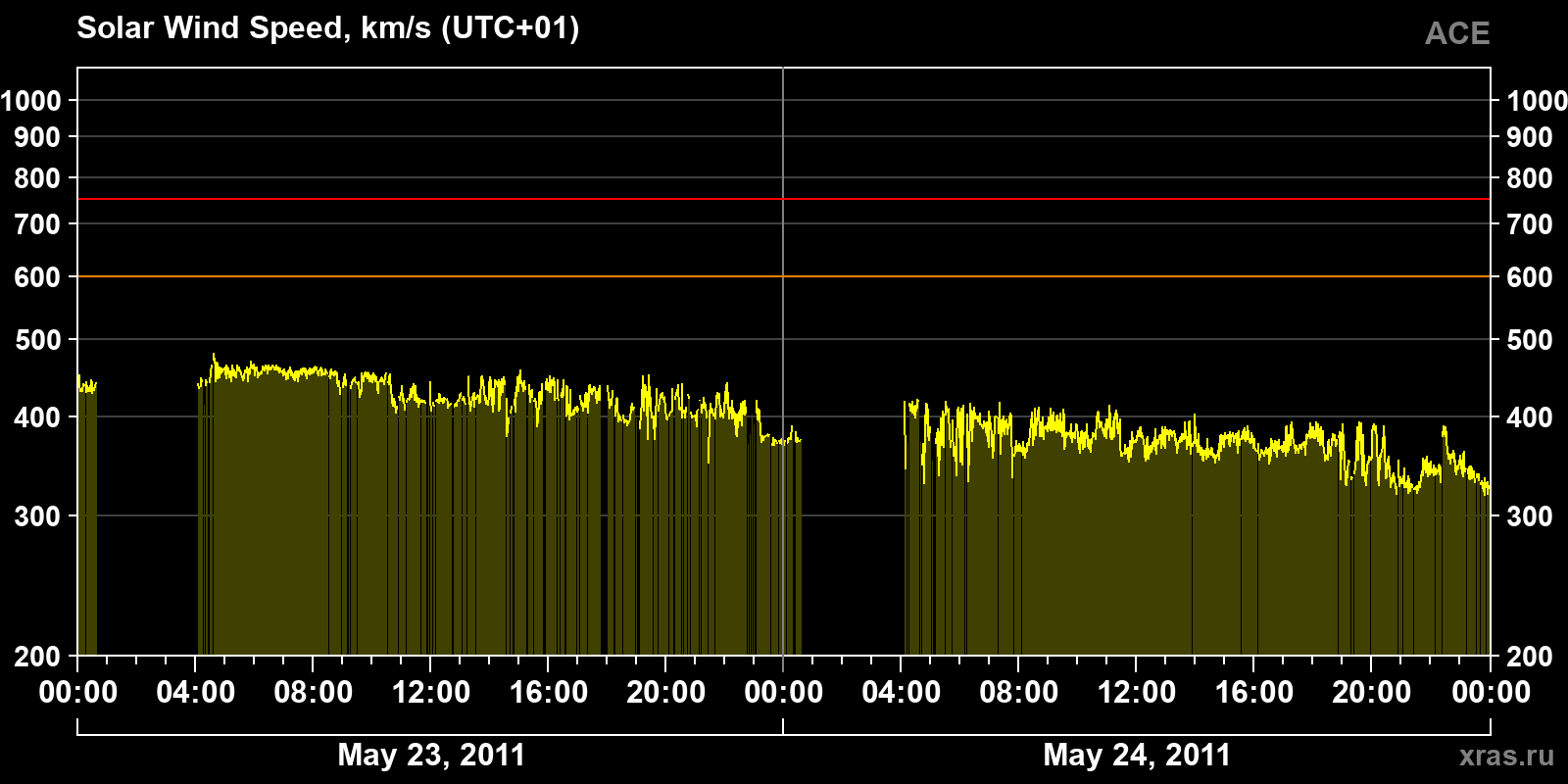 Solar wind speed