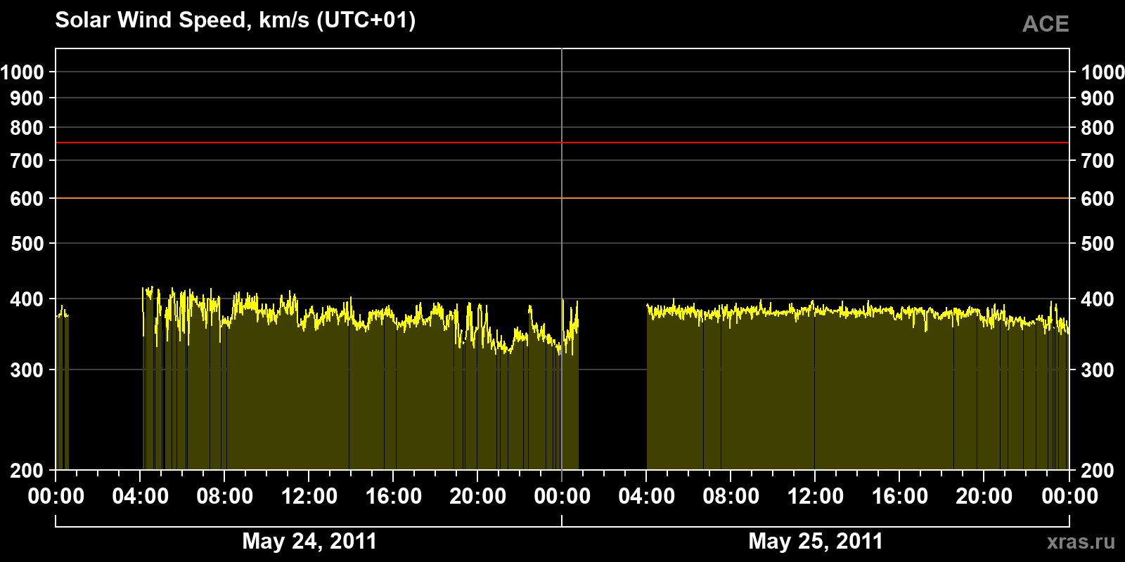 Solar wind speed