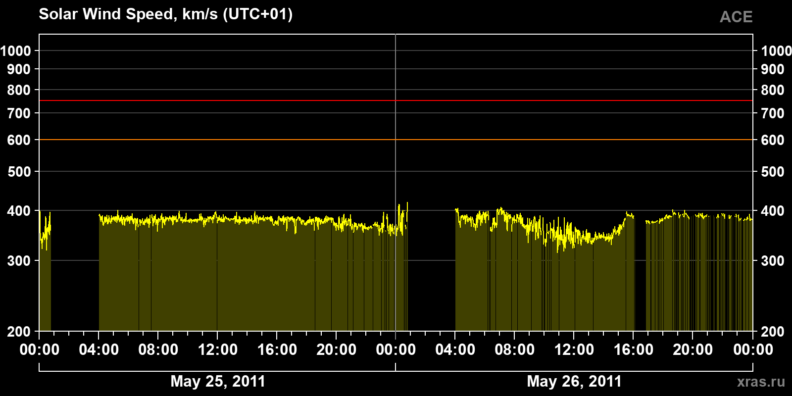 Solar wind speed