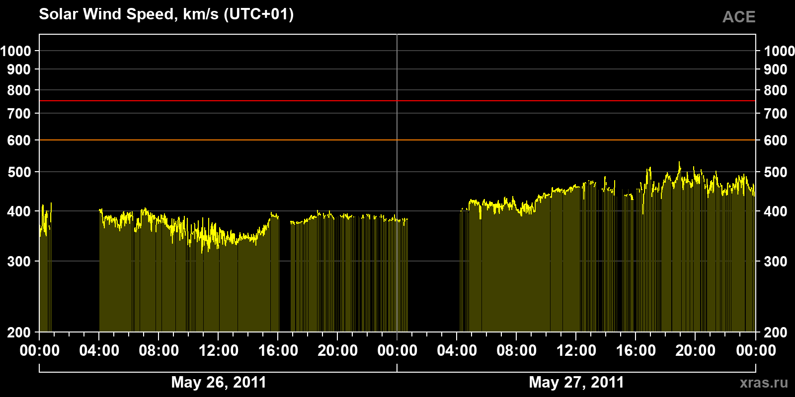 Solar wind speed