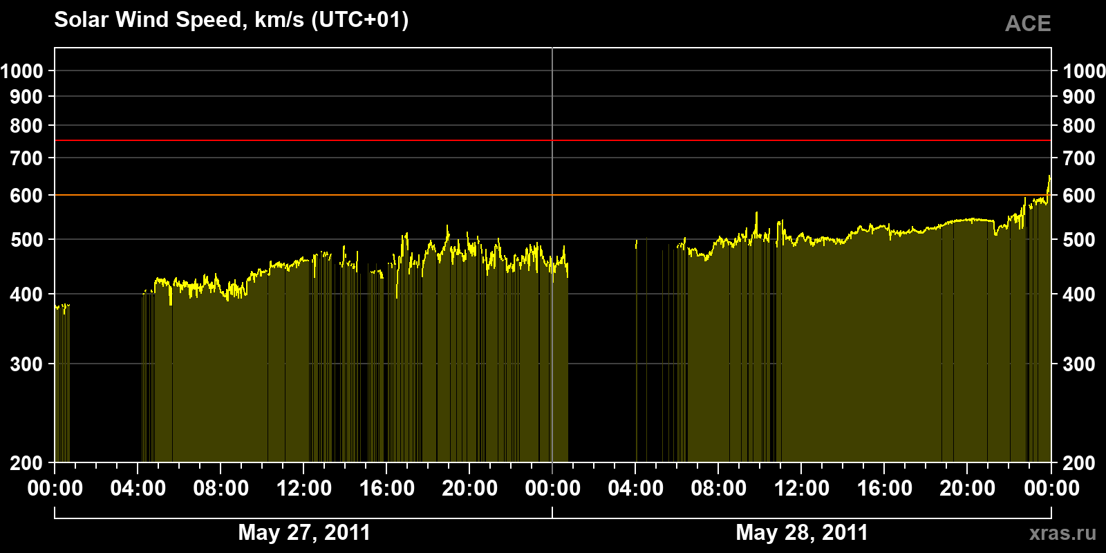 Solar wind speed